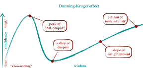 confidence graph